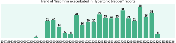 Would you have Insomnia exacerbated when you have Hypertonic bladder? Would you have Insomnia exacerbated when you have Hypertonic bladder?